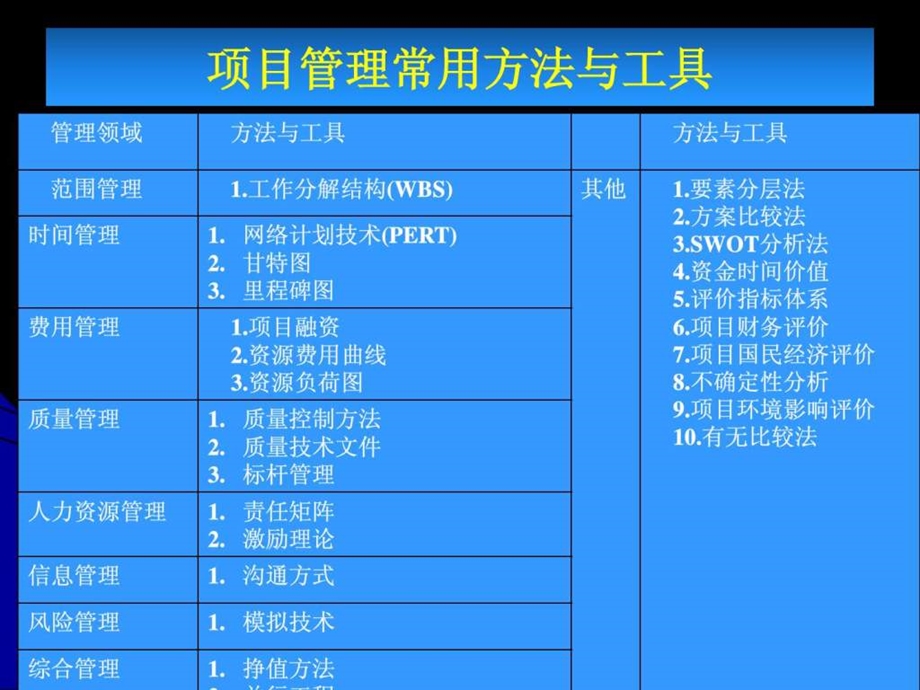 项目管理主要工具和技术陈运涛.ppt_第2页