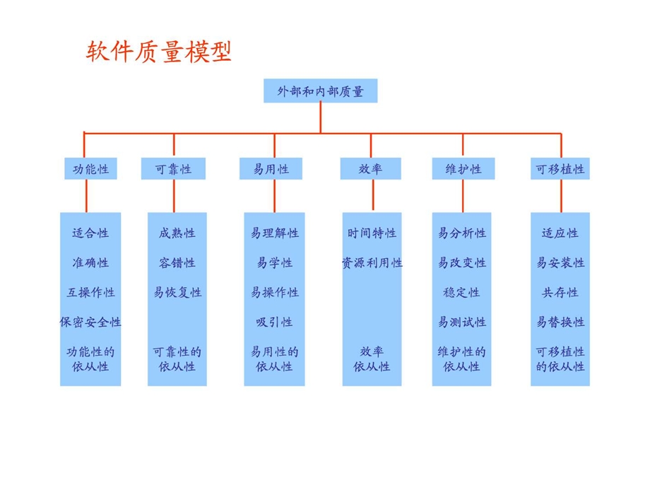 软件质量模型图文.ppt.ppt_第2页