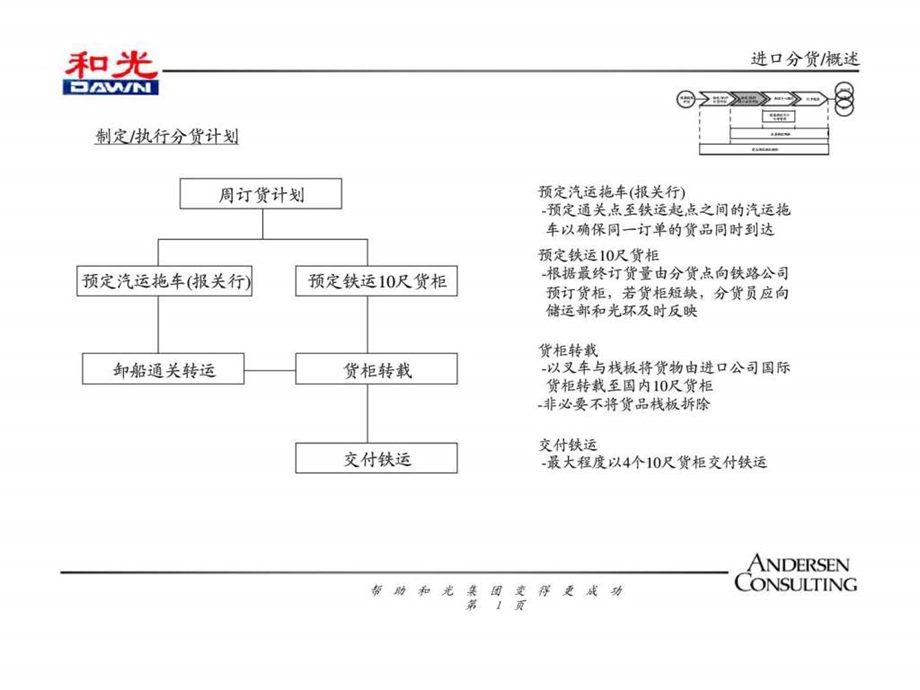 制定执行分货计划.ppt_第1页