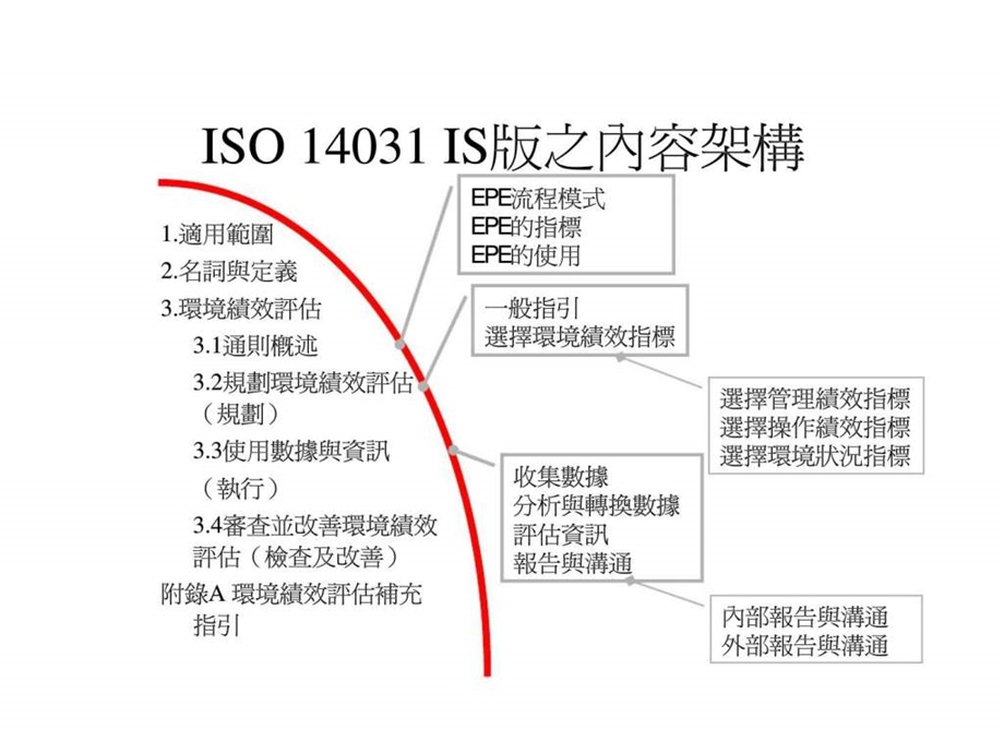 环境绩效评估之执行程序.ppt_第3页