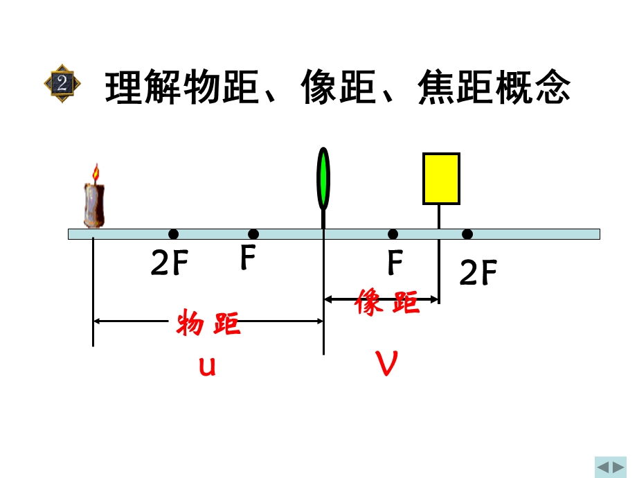 八年级物理探究凸透镜成像的规律.ppt_第2页