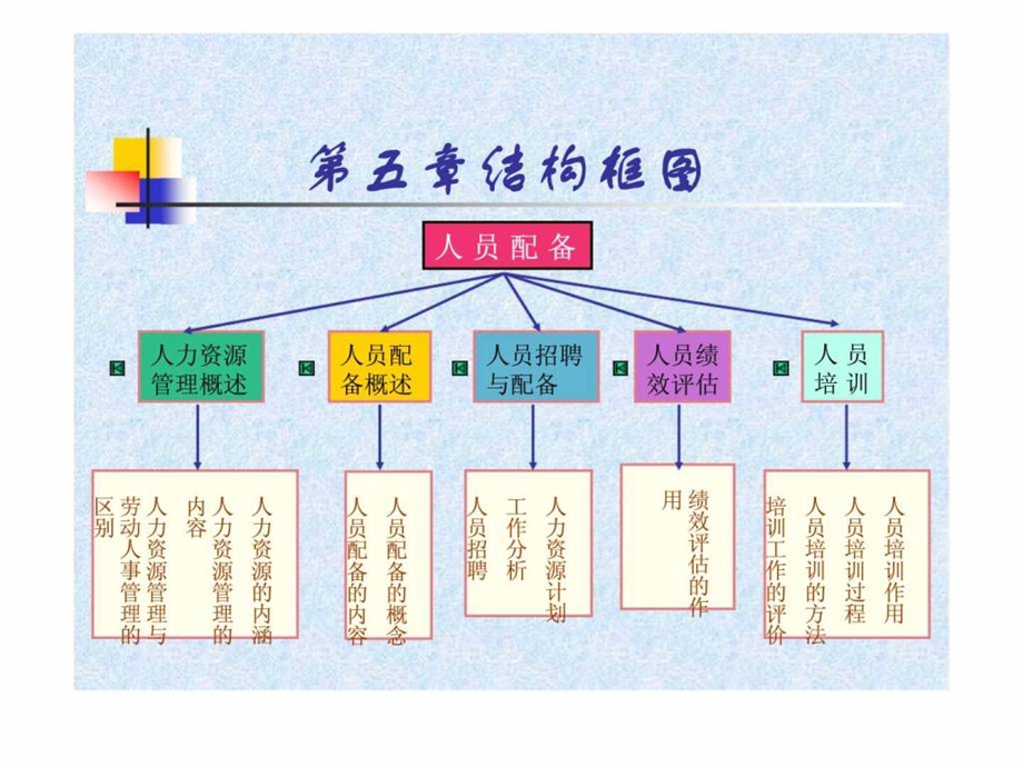 人力资源管理人员配备.ppt_第3页