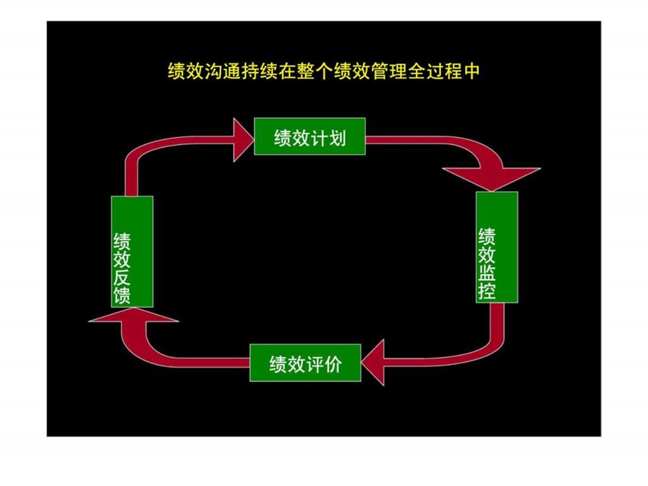 绩效管理第3章绩效沟通.ppt_第3页