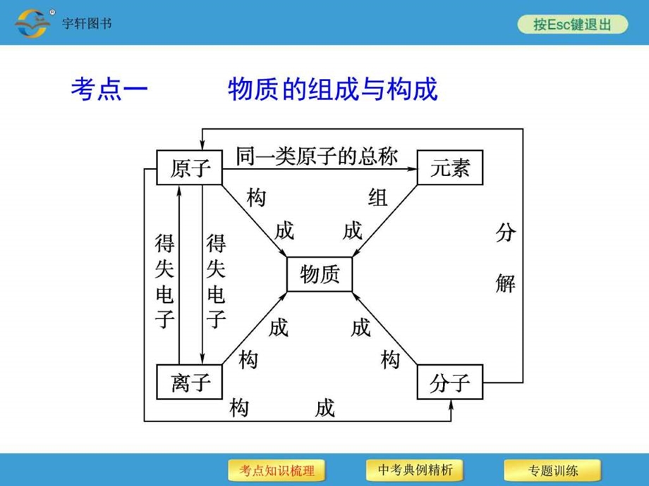 专题一物质的组成构成和分类图文.ppt.ppt_第3页