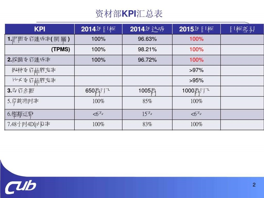 资材部采购高钦俊2月KPI.ppt.ppt_第2页