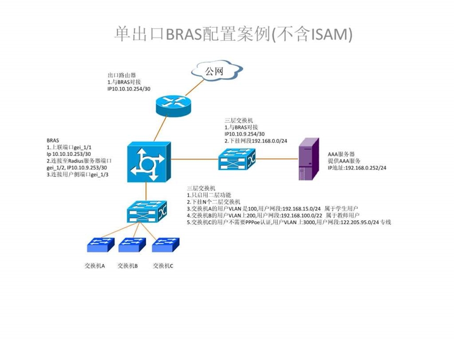 单出口BAS配置中兴BRAS配置方法图文.ppt.ppt_第1页