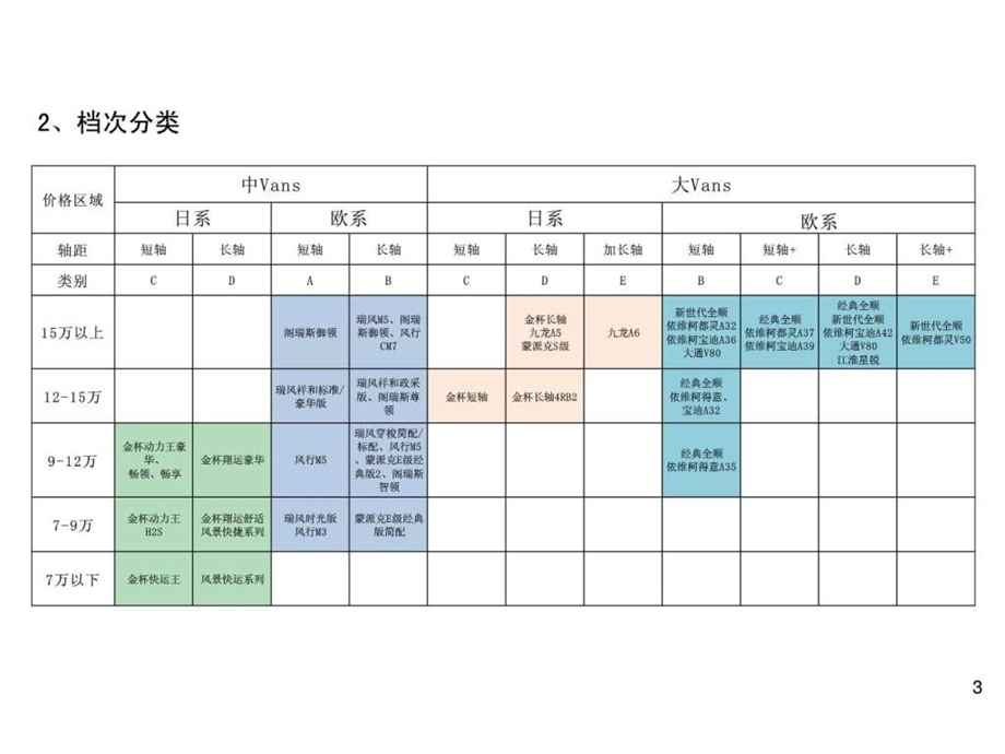 中国商务车市场调研.ppt_第3页