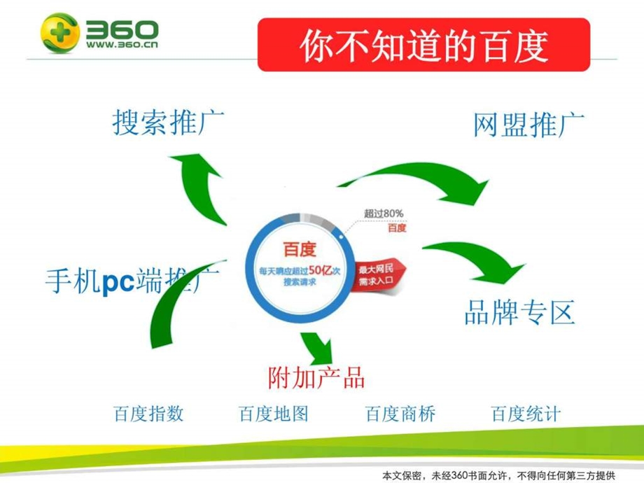 百度推广流量分析.ppt_第2页