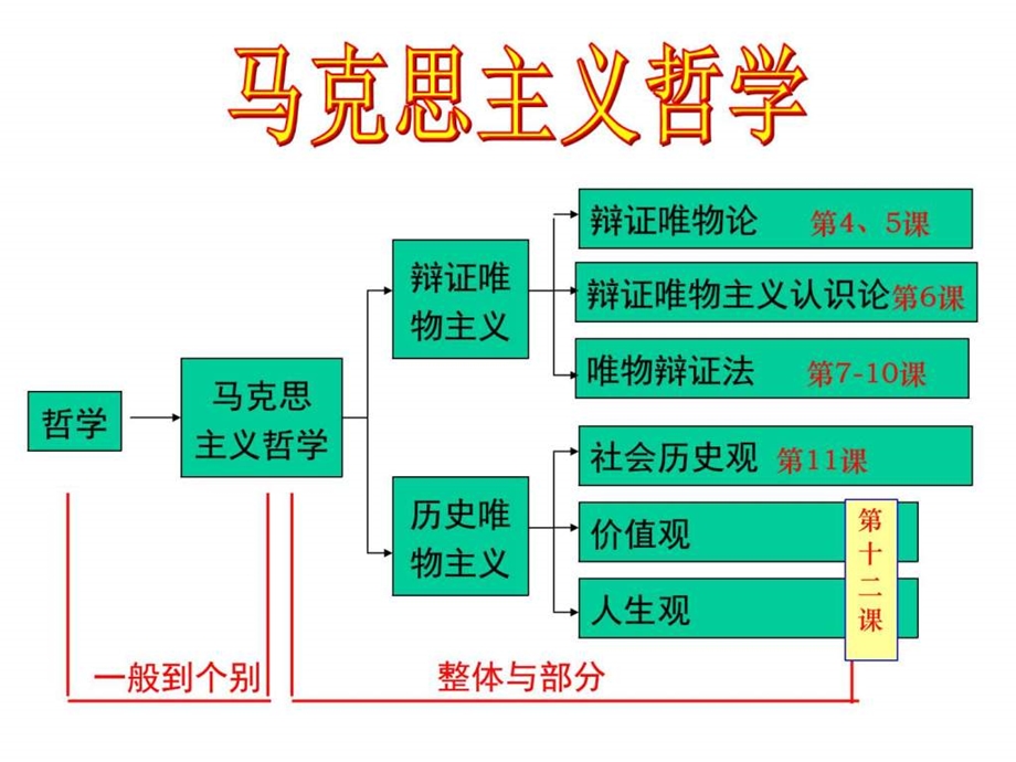 第四课第一框世界的物质性整理图文NXPowerLite.ppt.ppt_第2页