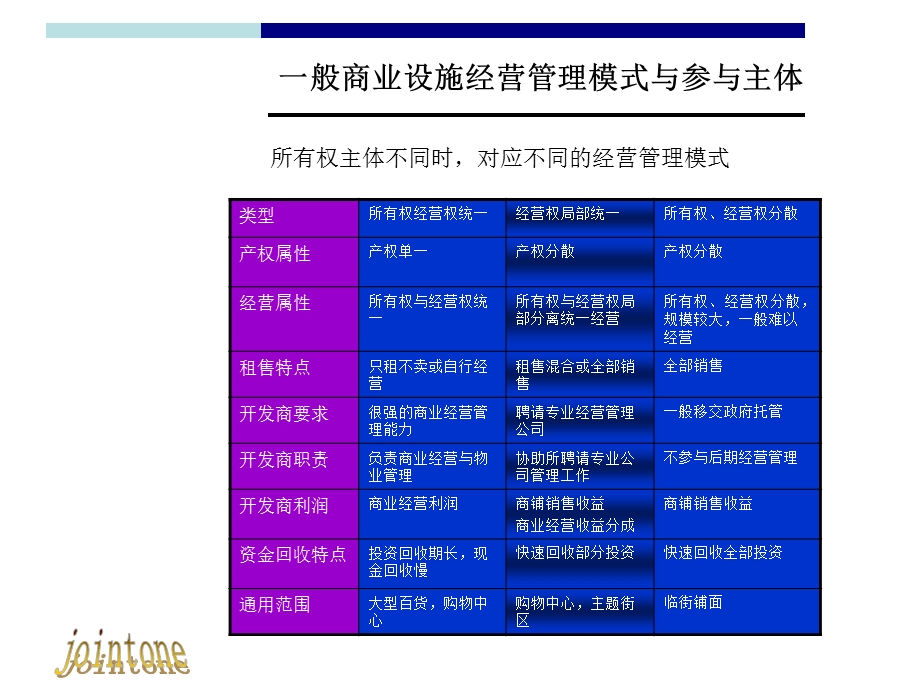 运营培训一般商业设施经营管理模式与参与.ppt_第3页