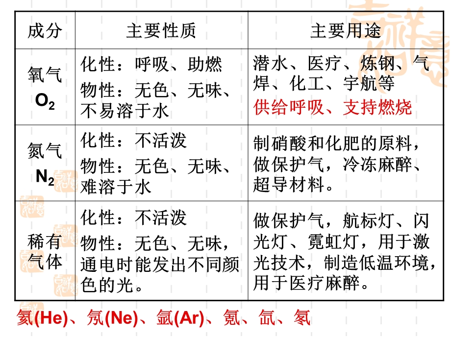 化学一轮复习课件：第1讲+我们周围的空气.ppt_第3页