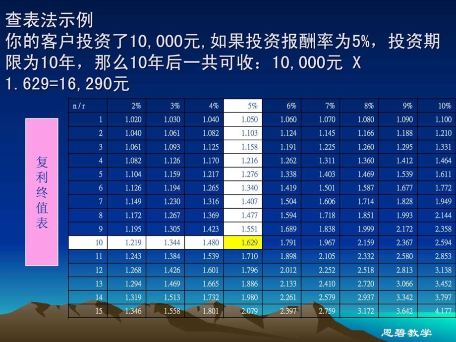 第二专题家庭理财计算基础1648226833.ppt_第3页