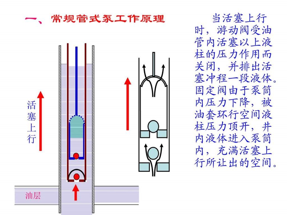 抽油机示功图分析.ppt.ppt_第2页