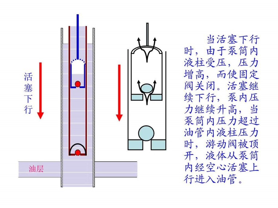 抽油机示功图分析.ppt.ppt_第3页