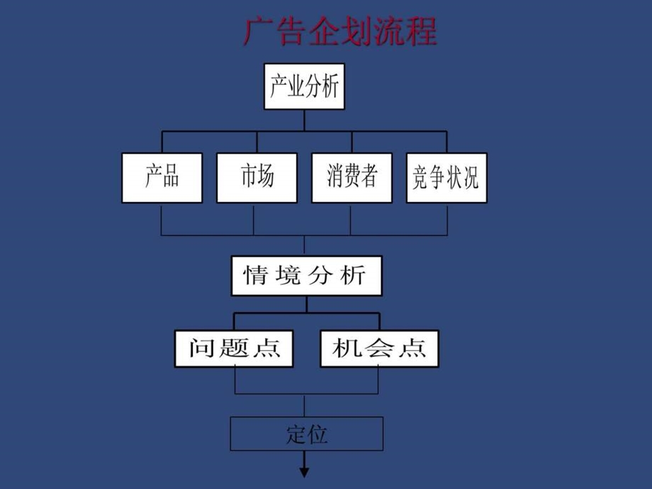 4a公司培训教材创作部如何与客户部配合ppt板.ppt_第2页