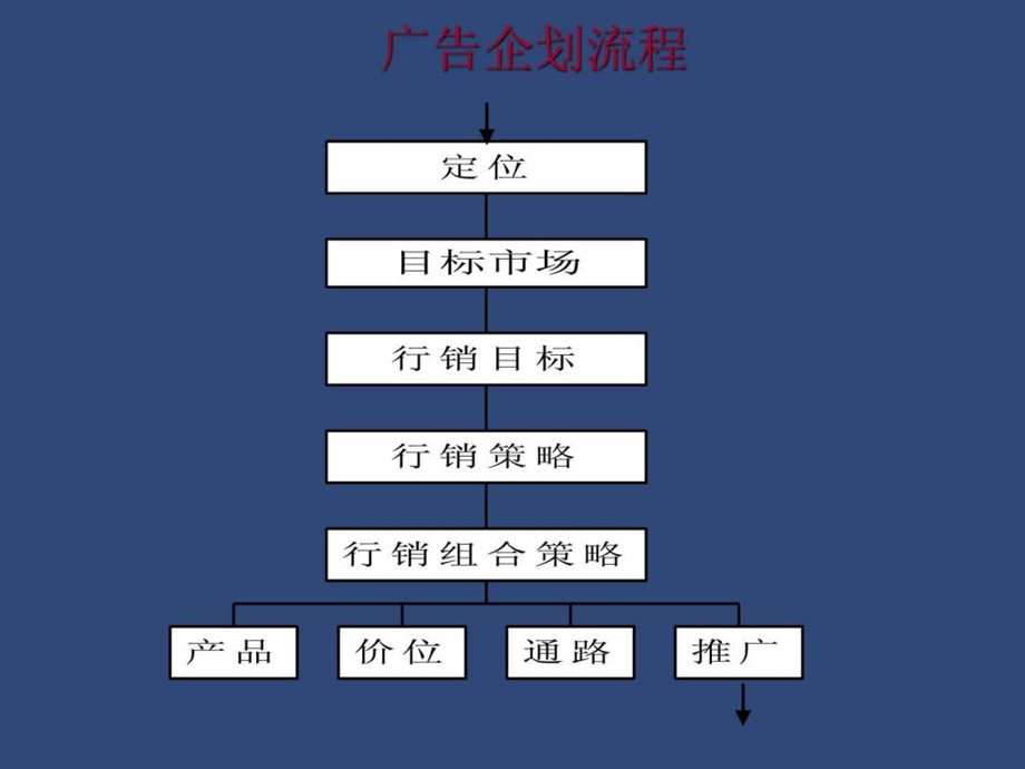 4a公司培训教材创作部如何与客户部配合ppt板.ppt_第3页