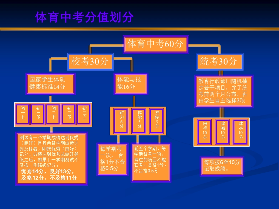 体育中考项目解读.ppt_第2页