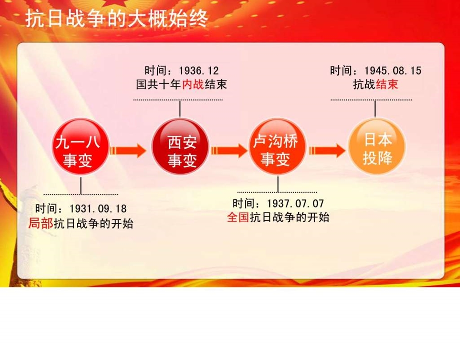 抗战胜利与民族复兴新1484954096.ppt_第3页