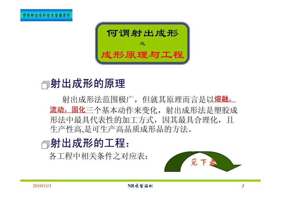 塑胶射出成型技术概念篇.ppt.ppt_第3页