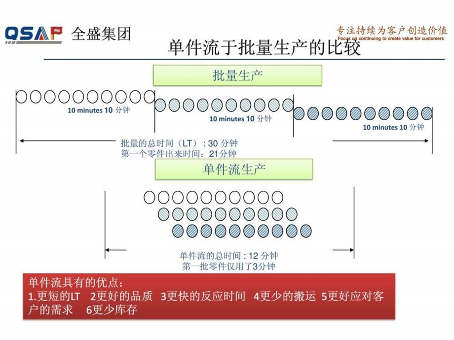 丰田内部培训系列教材单件流素材图文.ppt.ppt_第2页