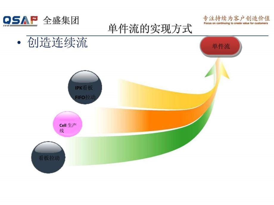 丰田内部培训系列教材单件流素材图文.ppt.ppt_第3页