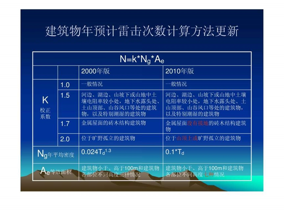 GB50057建筑物防雷设计规范学习体会.ppt.ppt_第3页