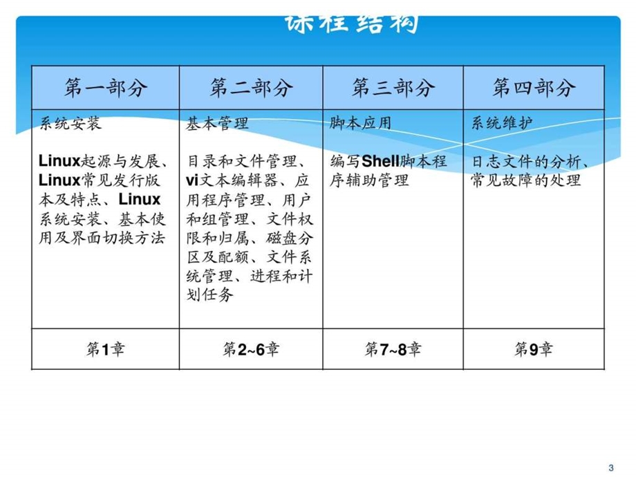 linux入门教程之Linux系统安装及基本操作图文.ppt.ppt_第3页