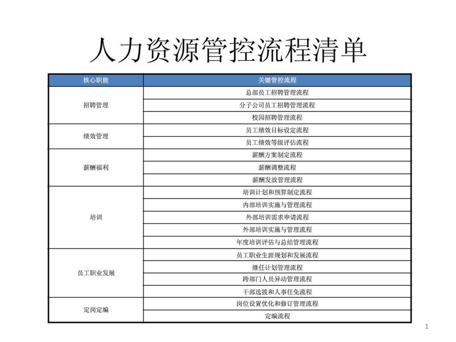 HR管理流程IBM.ppt_第1页