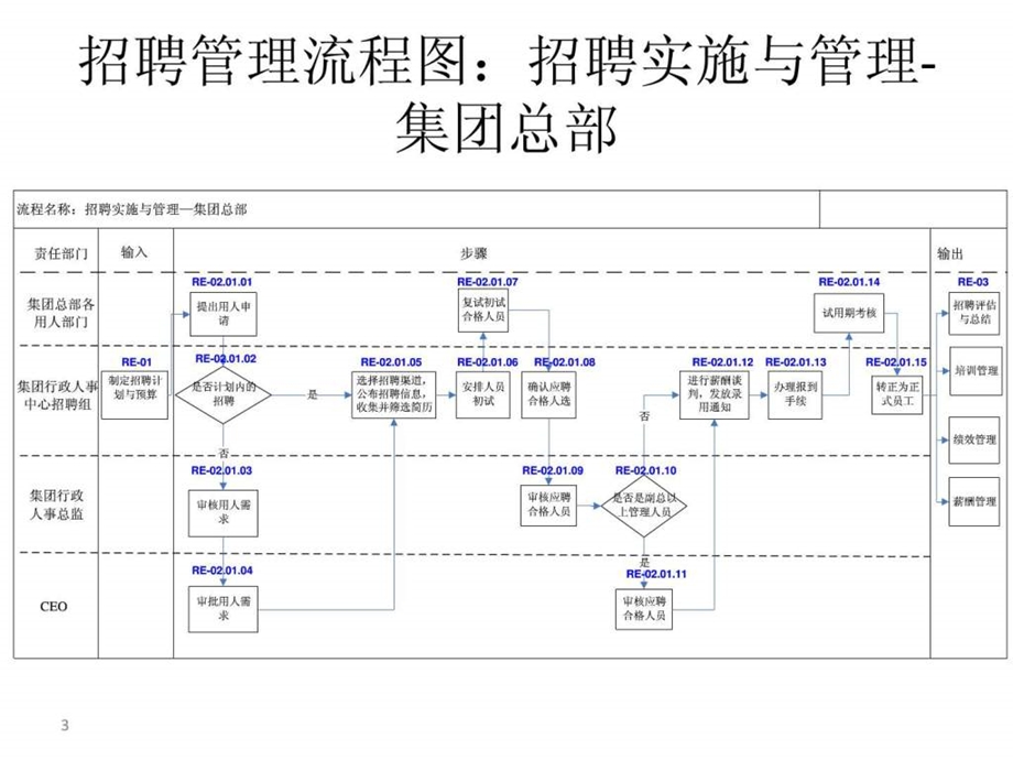 HR管理流程IBM.ppt_第3页