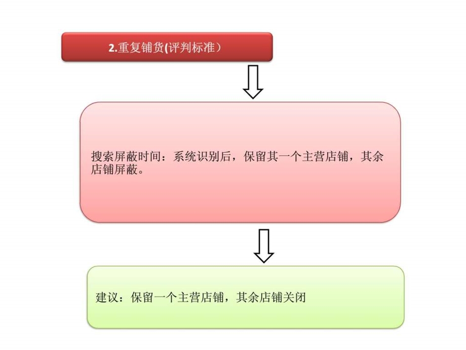 淘宝seo的10个必知要点1483588677.ppt_第3页