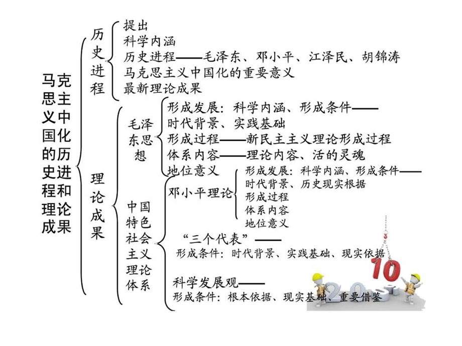 毛泽东思想和中国特色社会主义理论体系分框架结构图.ppt.ppt_第2页