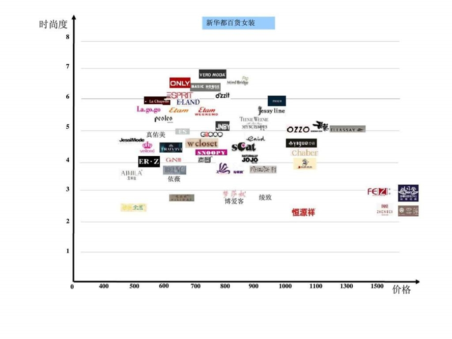 福州万宝商圈品牌市场研究.ppt_第2页