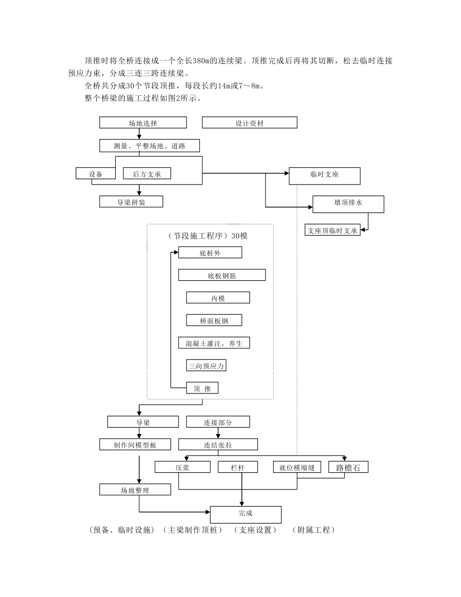 预应力曲线连续梁顶推官施工与设计.doc_第2页