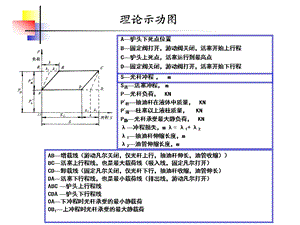 采油知识示功图讲解.ppt