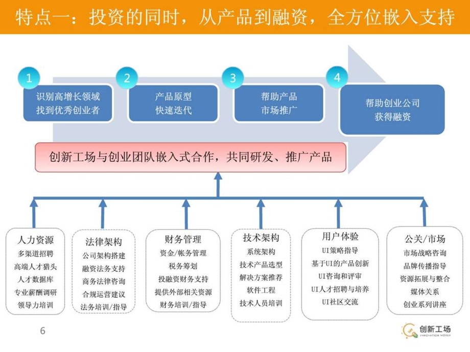 创新工场的创新模式.ppt.ppt_第3页