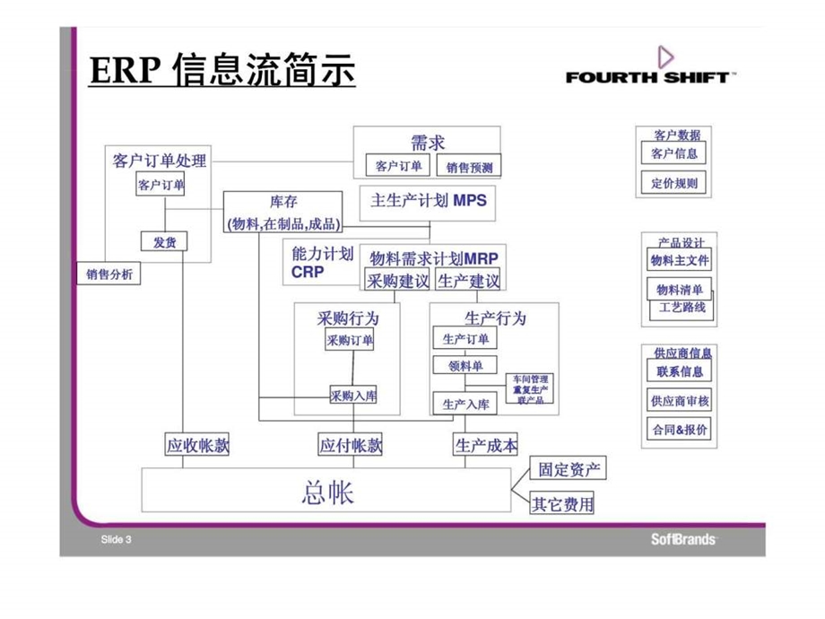 企业资源计划ERP系统概述.ppt_第3页