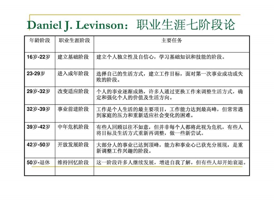 人生发展与职业生涯规划.ppt_第3页