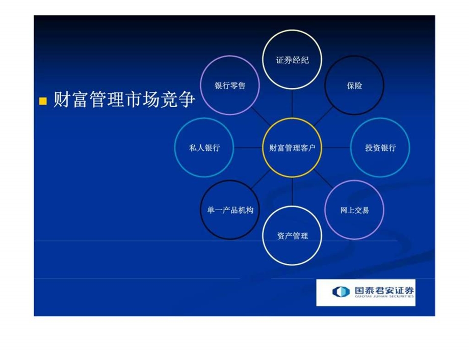 证券实战营销技巧1.ppt_第3页