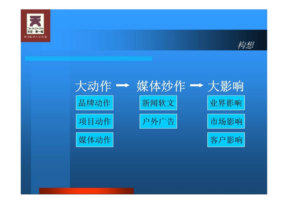 长天安房地产开发有限公司2005年发展战略媒体说明会执行方案初案.ppt_第3页