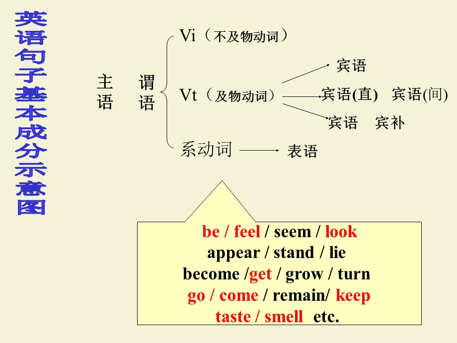 初中英语零基础学语法--英语句子结构.ppt_第3页