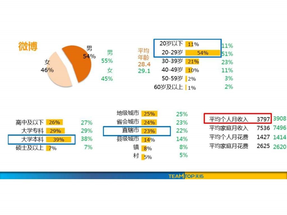 微博营销之服装解决方案.ppt.ppt_第3页