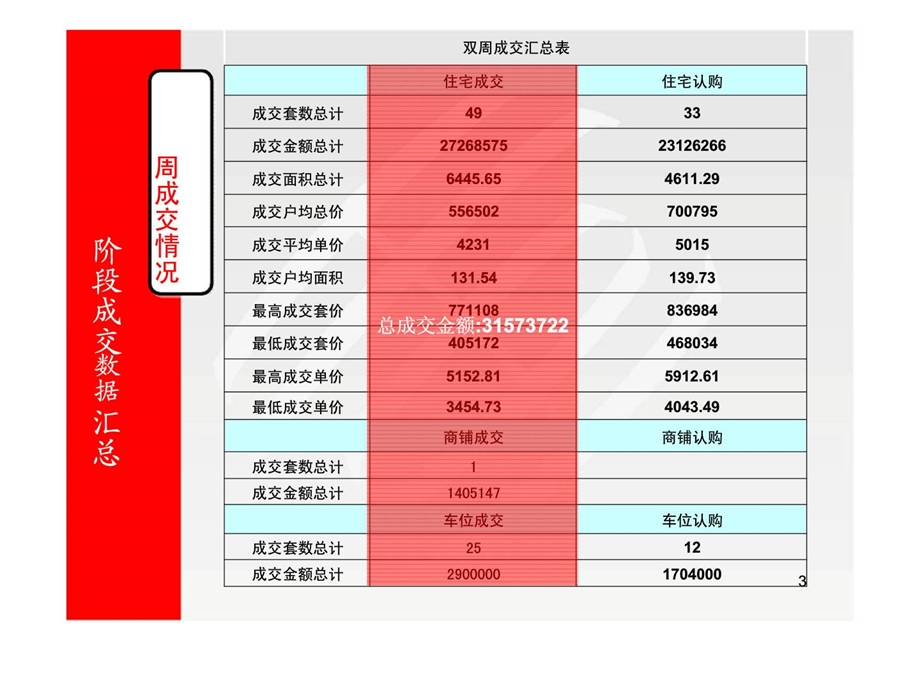 怡翠玫瑰园双周销售小结.ppt_第3页