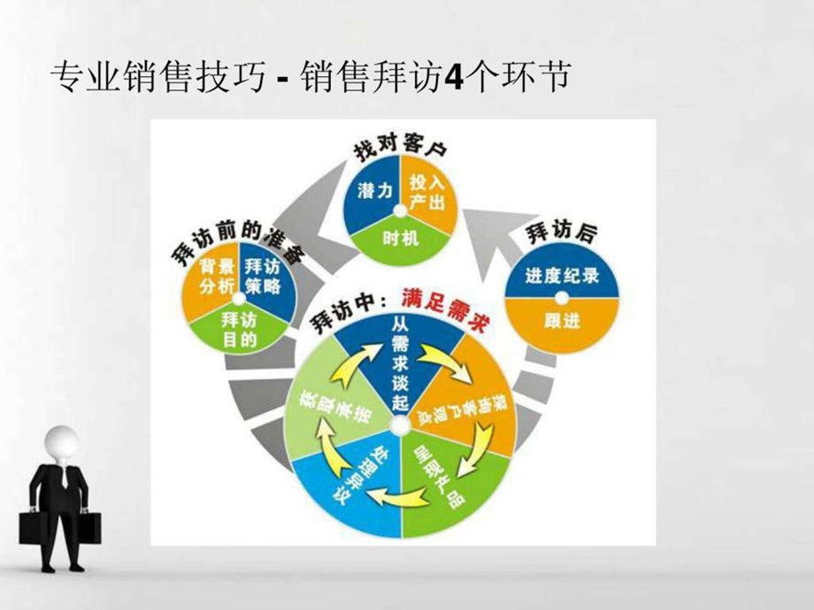 分析仪器销售技巧培训.ppt_第3页