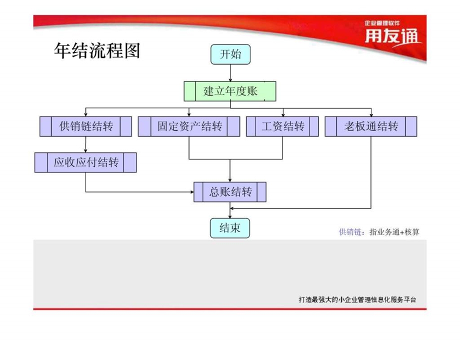 用友软件年结.ppt_第3页