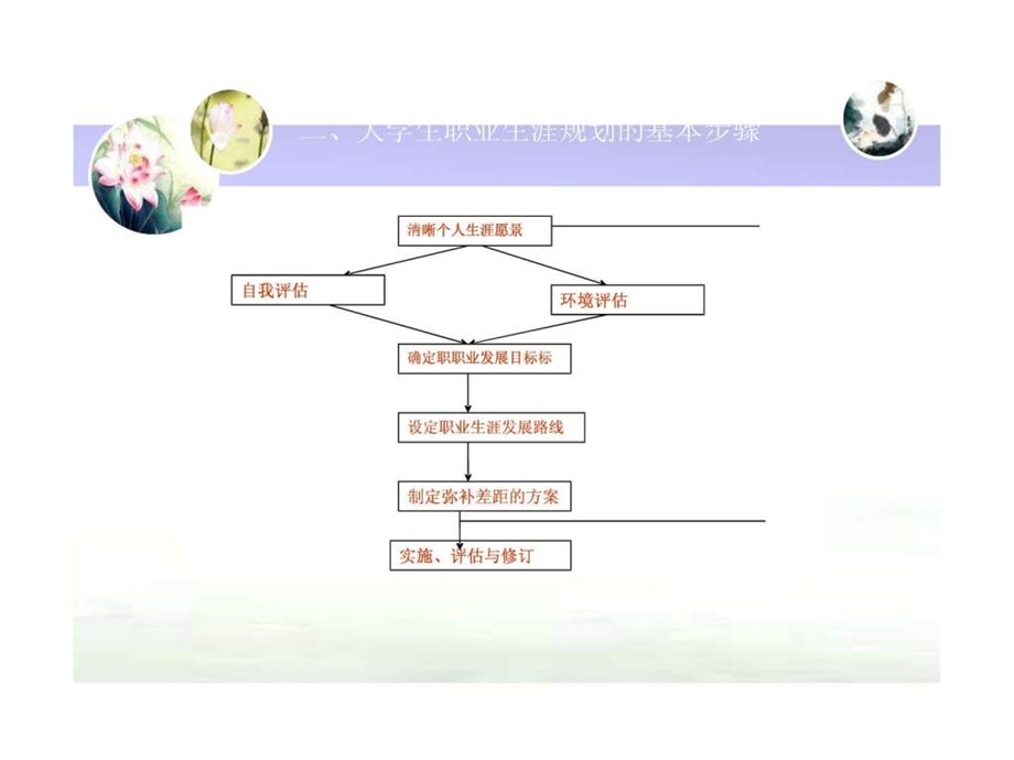 大学生职业生涯规划ppt精选.ppt_第3页