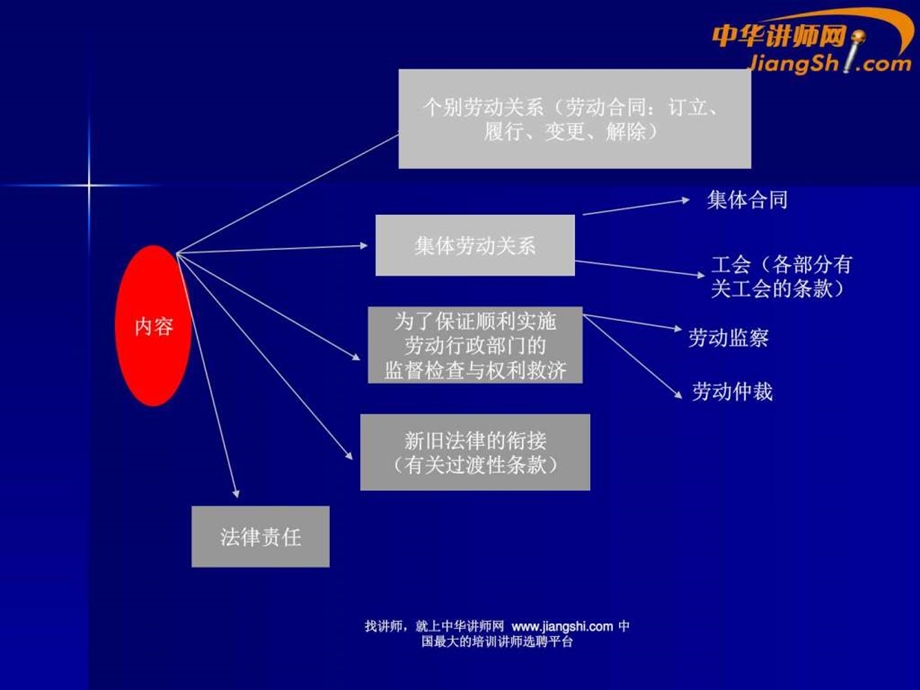 中华讲师网劳动合同法解析图文.ppt.ppt_第2页