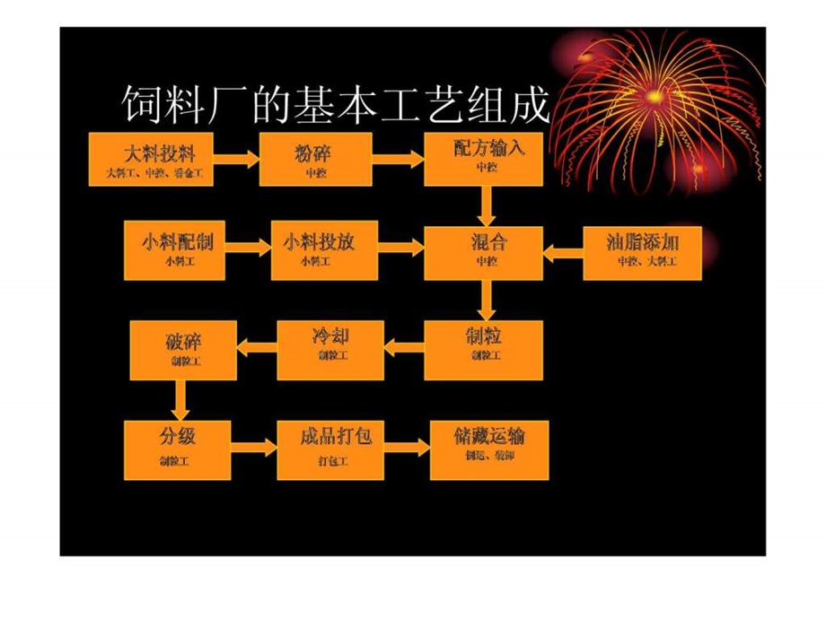 饲料生产过程质量控制关键点.ppt_第2页