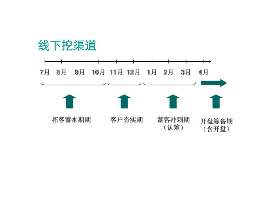 天津力高阳光海岸上半年工作总结下.ppt_第3页