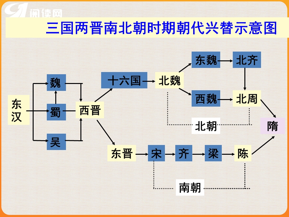 第四单元政权分立和民族融合.ppt_第3页