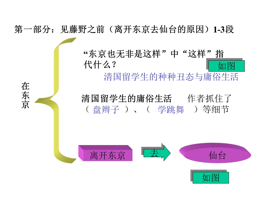 安阳县二中附中李现锋藤野先生.ppt_第2页